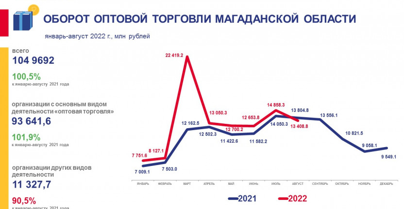 Оборот оптовой торговли Магаданской области за январь-август 2022 года